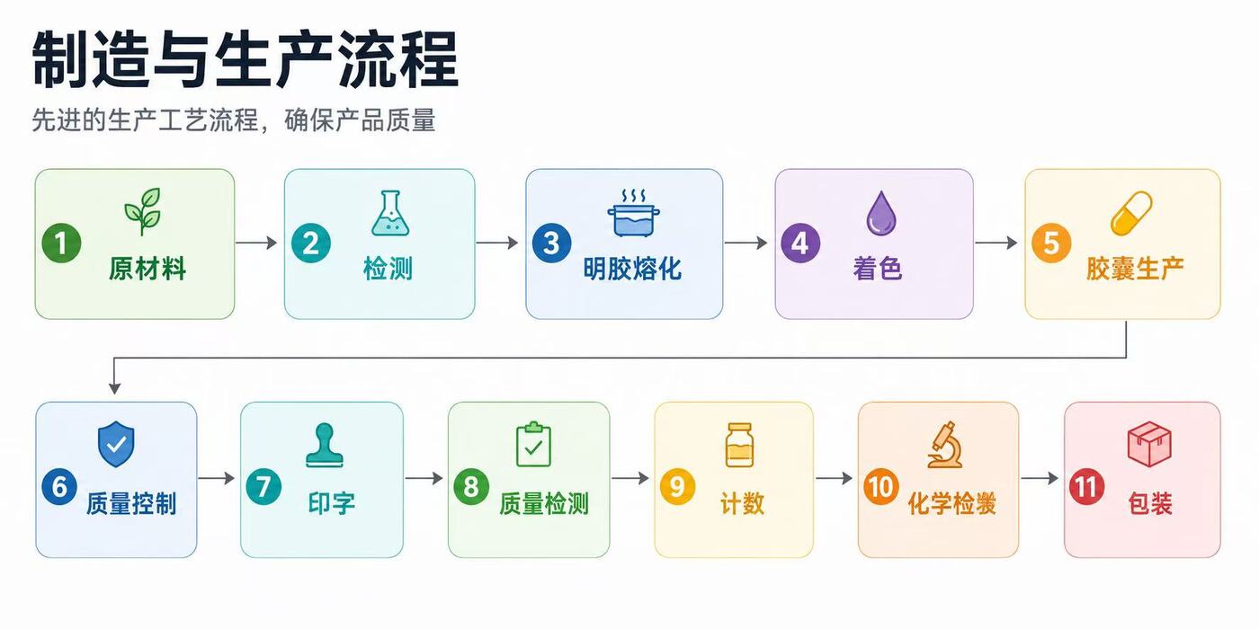 明胶与胶囊产品 - Zhaofeng